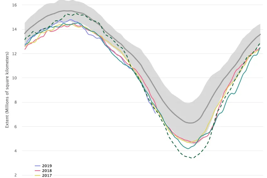 data of sea ice coverage in the Arctic