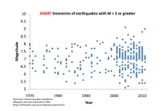 Chart of magnitude 5 or greater earthquakes from 1970- April 2011
