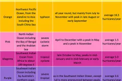 A color coordinated hurricane basins table