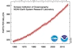 Measurements of carbon dioxide in atmosphere since 1958