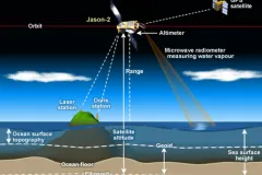A diagram showing how NOAA uses satellites to measure sea level 