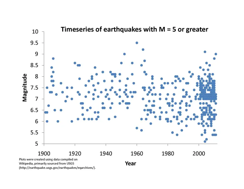 Graph of magnitude 5 or greater earthquakes from 1900- April 2011.