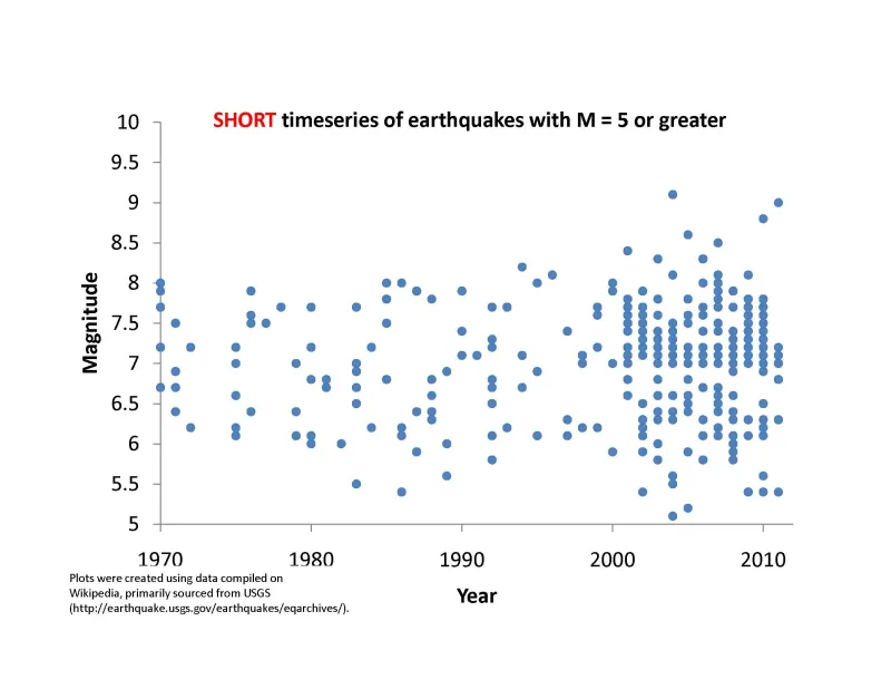 Chart of magnitude 5 or greater earthquakes from 1970- April 2011