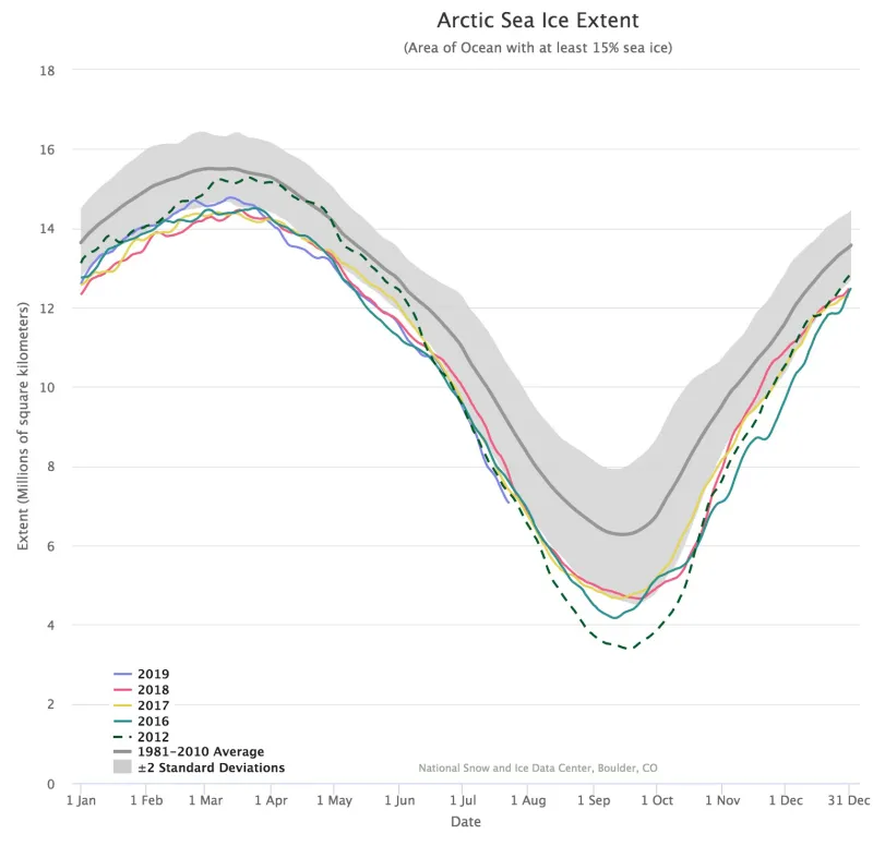data of sea ice coverage in the Arctic