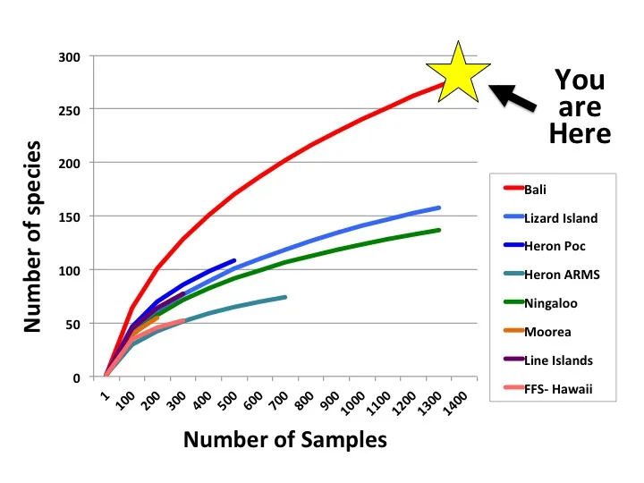 A graph compares the crustacean biodiversity of coral reefs around the world.