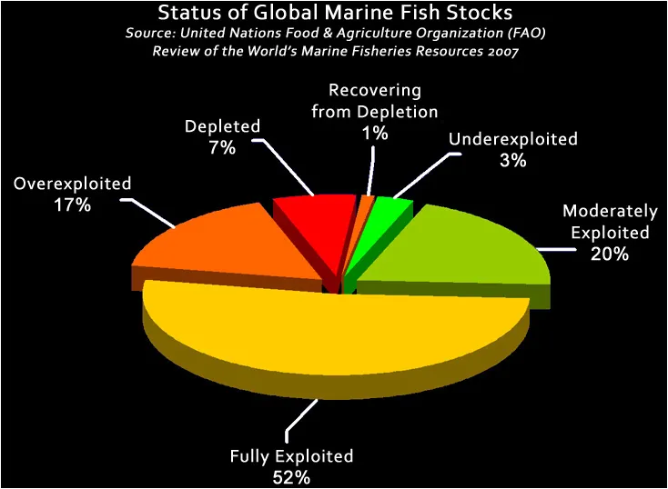 These statistics come from a United Nations Food & Agriculture Organization review.