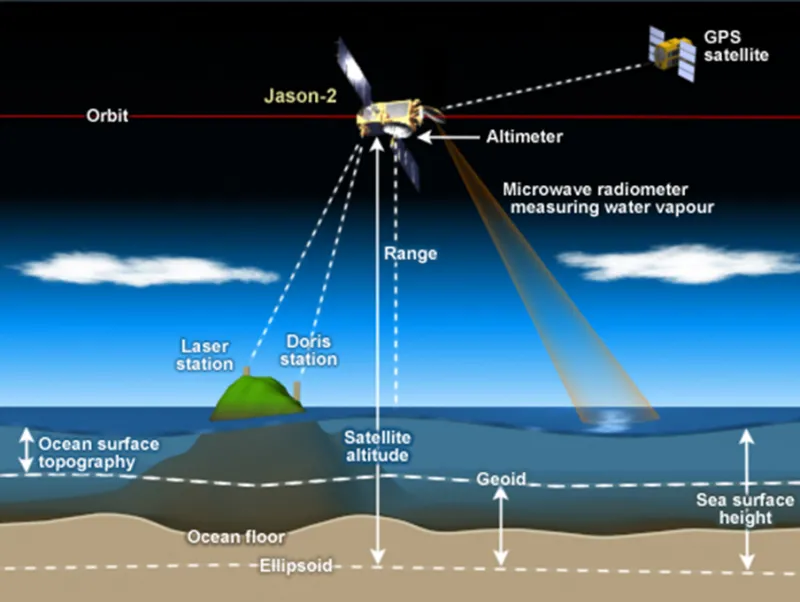 A diagram showing how NOAA uses satellites to measure sea level 