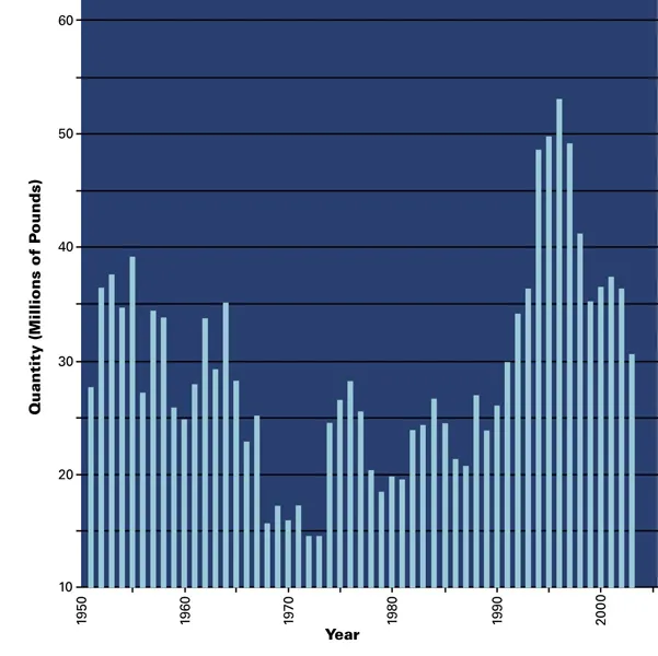 In the early 1990s, the annual commercial harvest of Atlantic Bluefin tuna doubled.