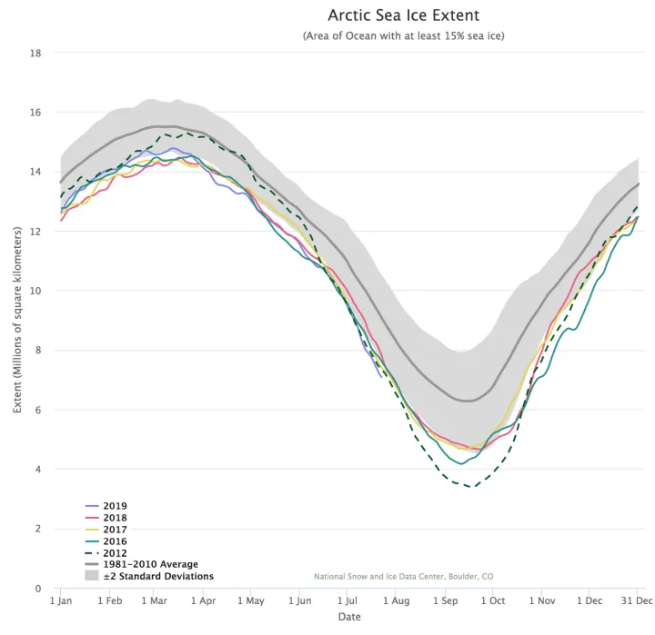 data of sea ice coverage in the Arctic